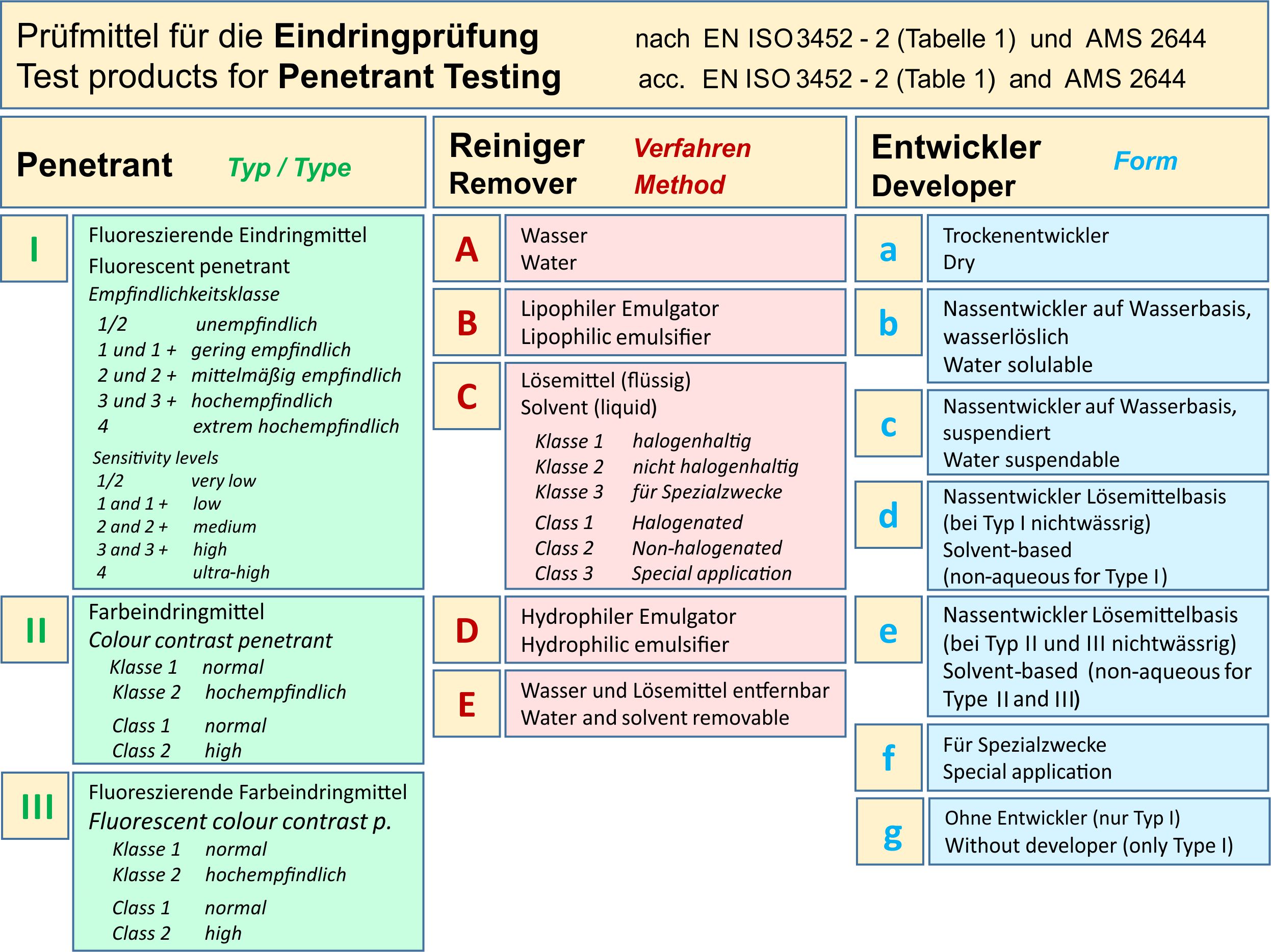 Penetrant tesing material according to EN ISO 3452 Part 2